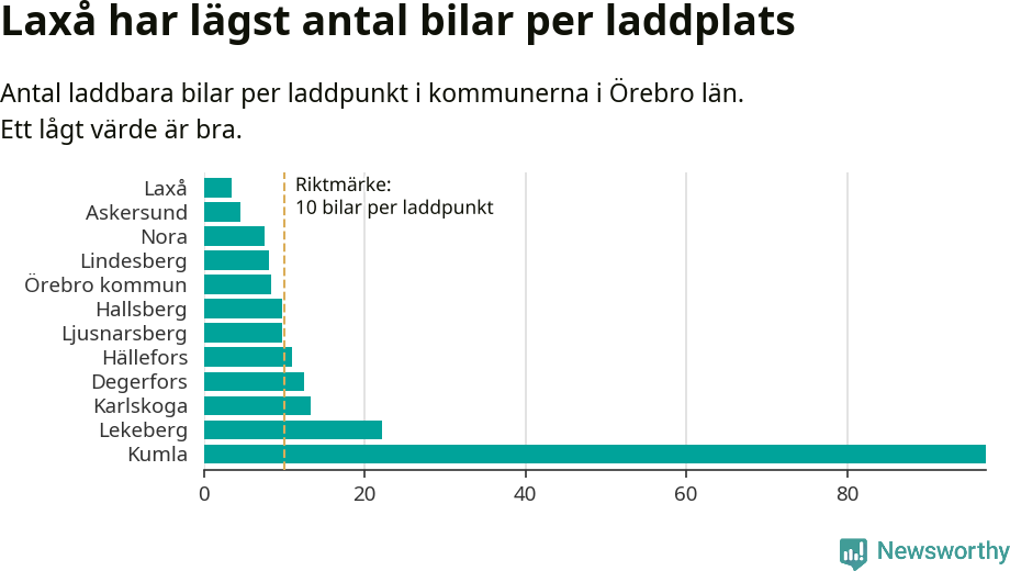 Graf: Antal laddplatser per laddbar bil i Örebro län
